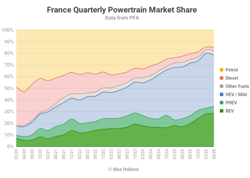 Renault, Tesla, EVs Take 34.5% Share In France – Renault and Tesla Dominate