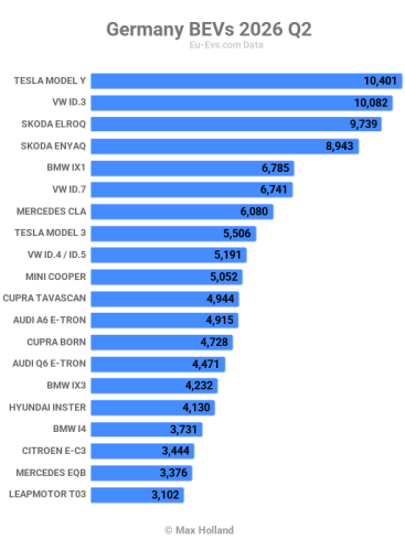 EVs At 37.7% Share In Germany – Tesla Model Y Leads