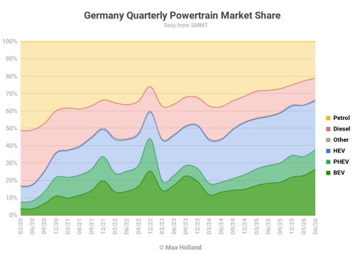 Tesla, Tesla Model Y, EVs At 37.7% Share In Germany – Tesla Model Y Leads