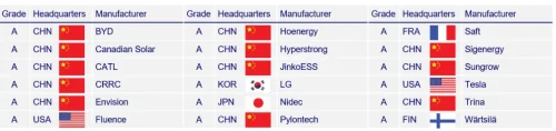 Battery, The 10 Top Battery Integrators in the World