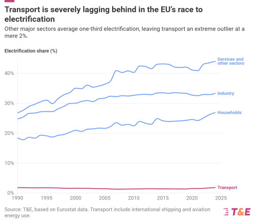 EU Backs Electrification to Make Europe More Secure