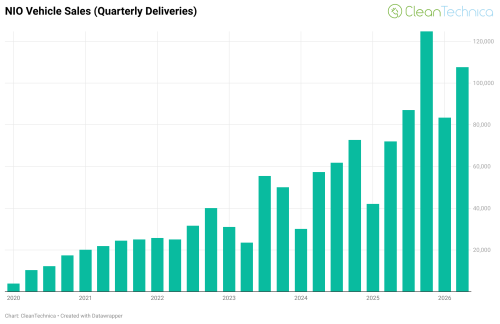 NIO, NIO Sales Increase 63% in June!