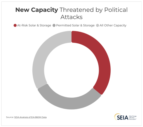 Pass Permitting Reform. Unleash American Solar and Storage.