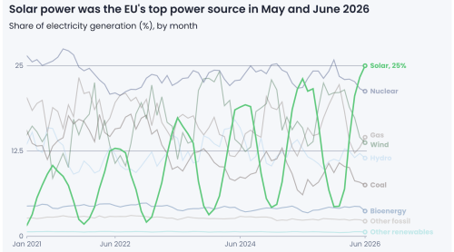 25% of EU Power Came from Solar for the First Time in June