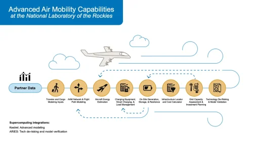 New Advanced Air Mobility Framework Helps Industry Prepare for Future of Flight