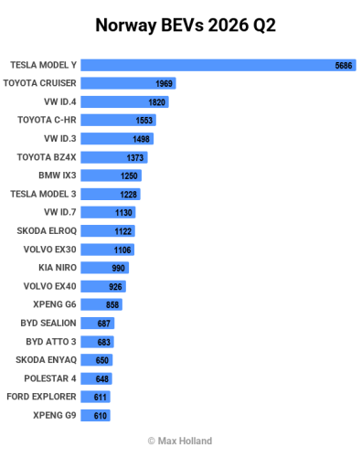 Tesla, Tesla Model Y, EVs At 98.3% Share In Norway – Tesla Model Y Leads