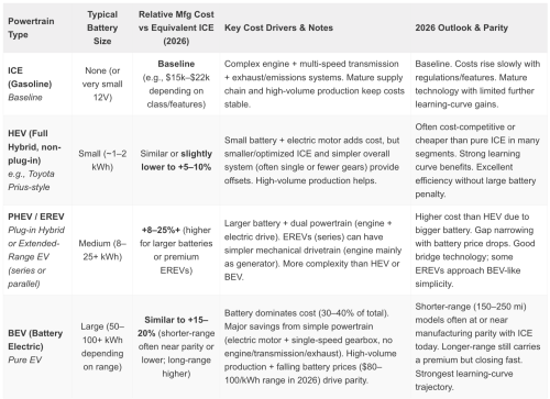 Battery, For The US Auto Market, What Is The Next Step, Battery Electric Vehicles Or Hybrids?