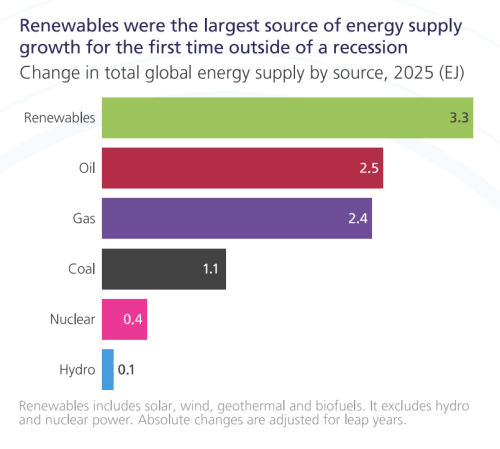 Renewables, Led By Solar, Were Largest Source of Energy Supply Growth Globally in 2025