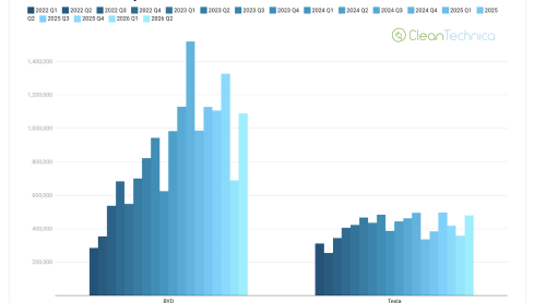 BYD, Tesla, BYD Beats Tesla — Again
