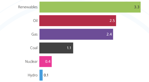 Renewables, Led By Solar, Were Largest Source of Energy Supply Growth Globally in 2025