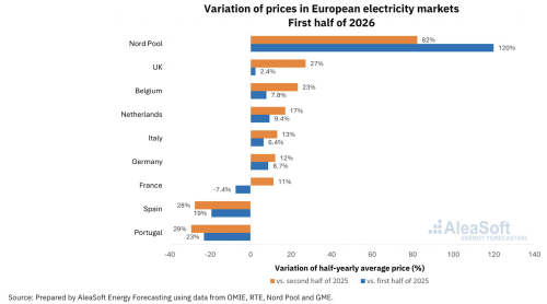 Solar Power Records Set in Spain, France, Germany, and Italy
