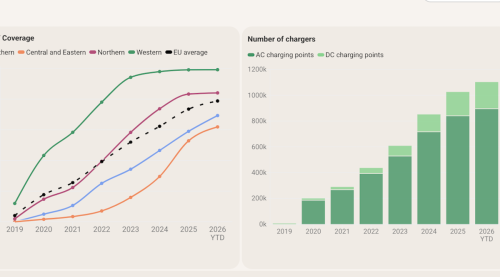 Charging Infrastructure Has Far Outpaced EV Sales In All But One EU Country — Analysis