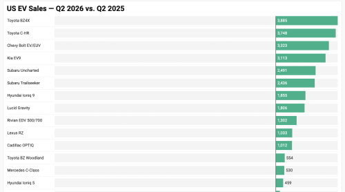 Tesla, Tesla Model Y, Tesla Model Y & Model 3 Dominate US EV Market, But Who Completes The Top 10?