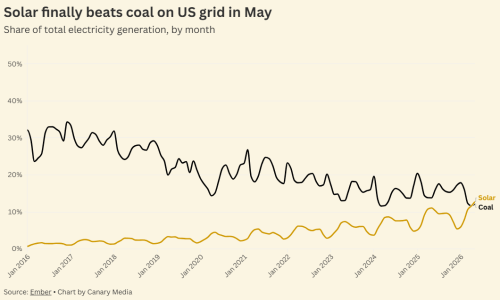 6 Records Solar & Storage Have Crushed in the First Half of 2026