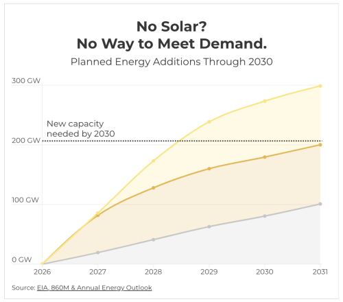 Pass Permitting Reform. Unleash American Solar and Storage.