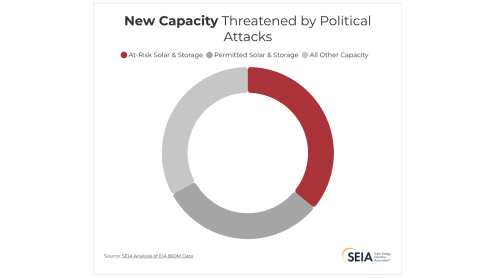 Pass Permitting Reform. Unleash American Solar and Storage.