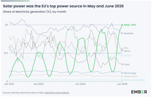 25% of EU Power Came from Solar for the First Time in June