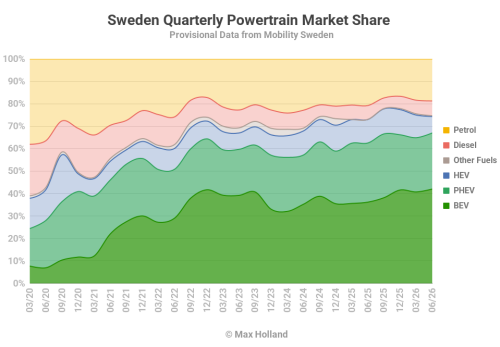 Volvo, EVs Take 67.0% Share In Sweden – Volvo EX40 Leads