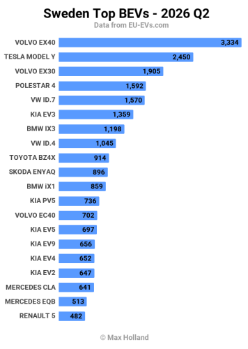 Volvo, EVs Take 67.0% Share In Sweden – Volvo EX40 Leads