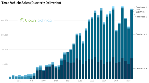 Tesla Has Its 4th Best Quarter Ever