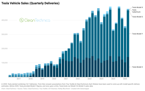 Tesla, Tesla Has Its 4th Best Quarter Ever