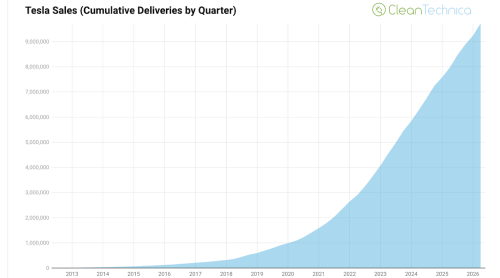 Tesla Will Reach 10 Million Cumulative Sales This Quarter