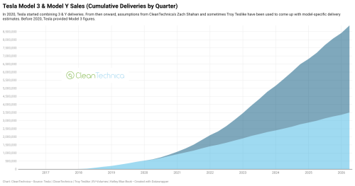 Tesla, Tesla Will Reach 10 Million Cumulative Sales This Quarter