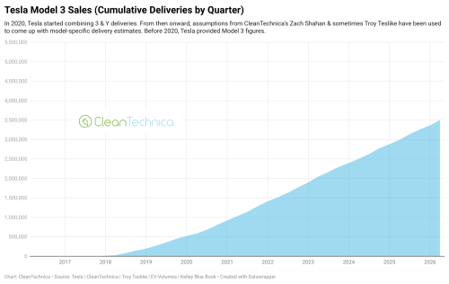 Tesla, Tesla Will Reach 10 Million Cumulative Sales This Quarter