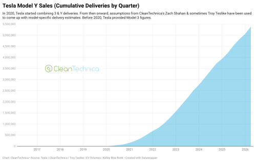Tesla, Tesla Will Reach 10 Million Cumulative Sales This Quarter