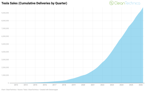 Tesla, Tesla Will Reach 10 Million Cumulative Sales This Quarter