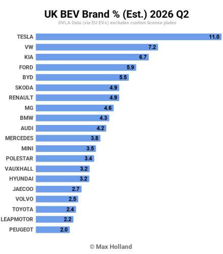 Tesla, EVs At 41.4% Share In The UK – Tesla Leading BEV Brand