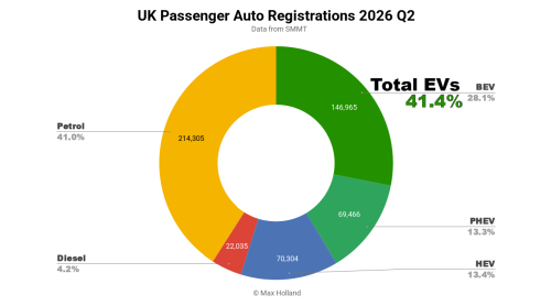 Tesla, EVs At 41.4% Share In The UK – Tesla Leading BEV Brand