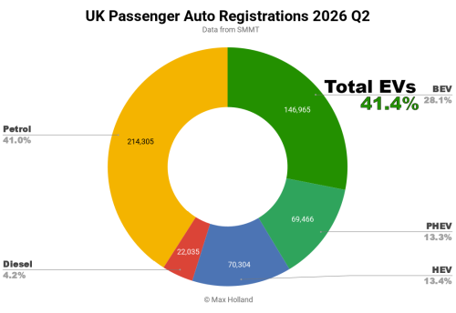 Tesla, EVs At 41.4% Share In The UK – Tesla Leading BEV Brand