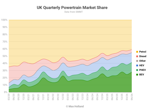 Tesla, EVs At 41.4% Share In The UK – Tesla Leading BEV Brand