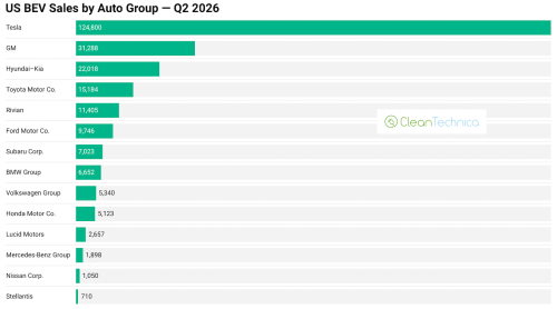 Tesla Climbs Back Above 50% Share of US EV Market — Who’s in 2nd, 3rd, 4th?