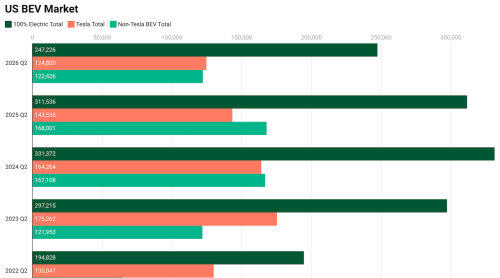 US EV Market Down 21% in Q2 2026, But ….
