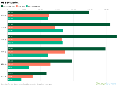 US EV Market Down 21% in Q2 2026, But ….
