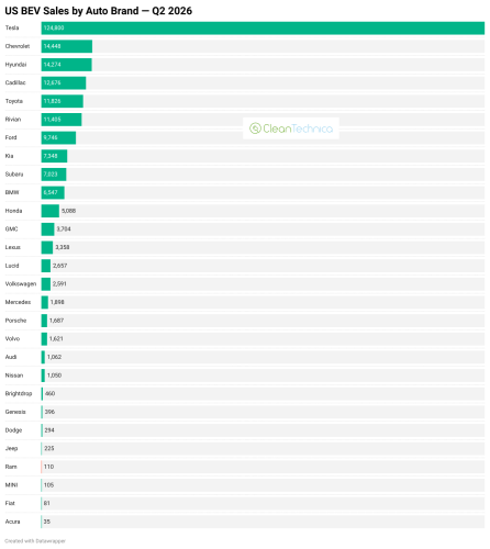 Tesla, Tesla Climbs Back Above 50% Share of US EV Market — Who’s in 2nd, 3rd, 4th?
