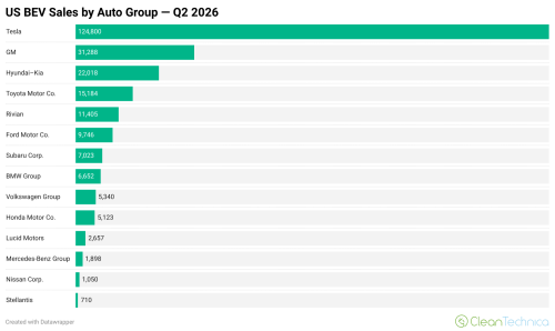 Tesla, Tesla Climbs Back Above 50% Share of US EV Market — Who’s in 2nd, 3rd, 4th?