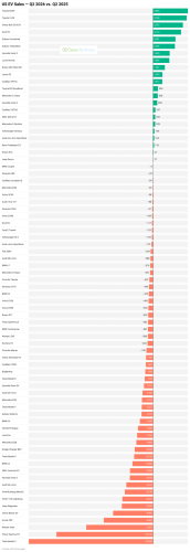 Tesla, Tesla Model Y, Tesla Model Y & Model 3 Dominate US EV Market, But Who Completes The Top 10?