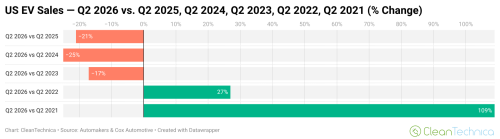 US EV Market Down 21% in Q2 2026, But ….