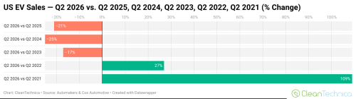 US EV Market Down 21% in Q2 2026, But ….
