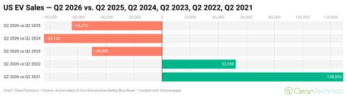 US EV Market Down 21% in Q2 2026, But ….