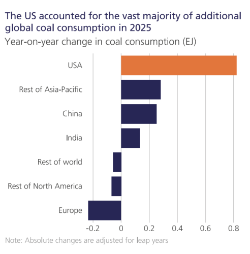 US Accounted for Nearly 50% of World’s CO2 Emissions Growth in 2025 — Thanks, AI Data Center Explosion