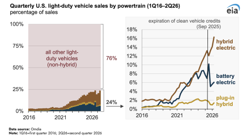 Battery, Hybrid Sales Rise While Battery Electric Sales Remain Lower After Tax Credit Expiration
