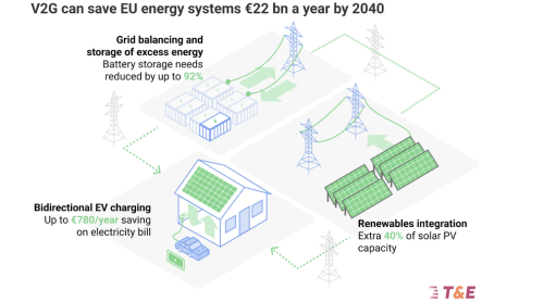 What the Electrification Action Plan Means for Transport