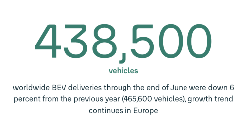 Volkswagen, 50% Rise in Volkswagen Electric Vehicle Orders in Europe in 2026