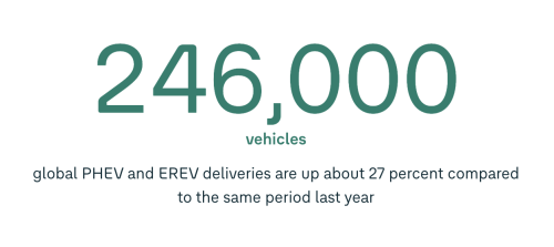50% Rise in Volkswagen Electric Vehicle Orders in Europe in 2026