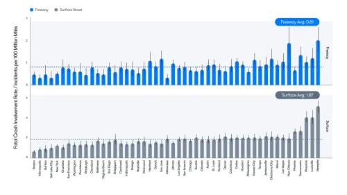 Waymo Gets Scientific: “Not All Miles Are Equal”