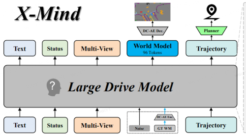 Xpeng, XPENG Unveils X-Mind: Empowering Autonomous Driving With A “Future-Foresight” Brain
